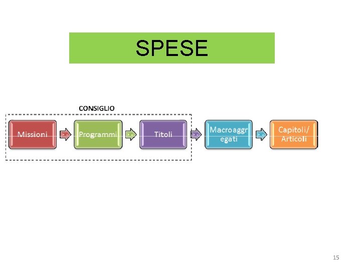 SPESE 15 