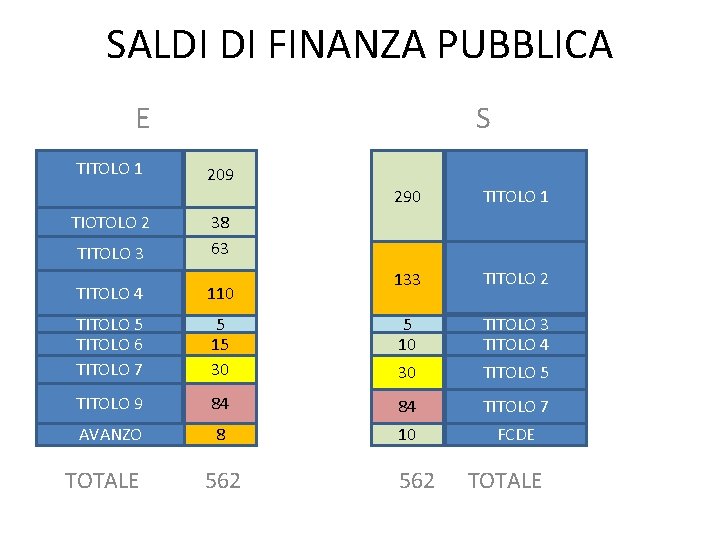 SALDI DI FINANZA PUBBLICA E TITOLO 1 TIOTOLO 2 TITOLO 3 S 209 290