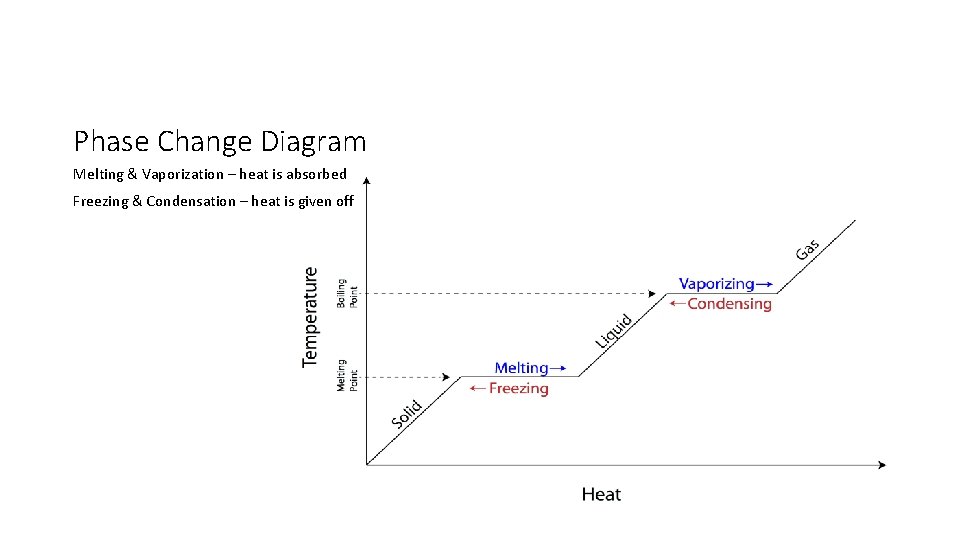 Phase Change Diagram Melting & Vaporization – heat is absorbed Freezing & Condensation –