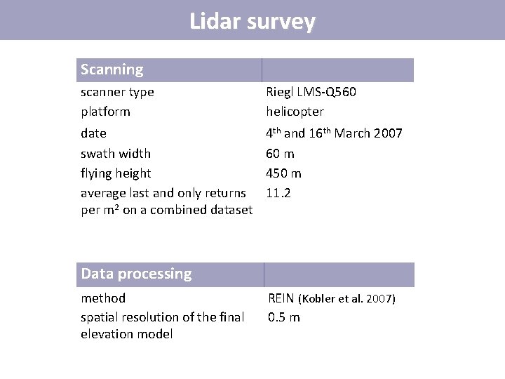 Lidar survey Scanning scanner type platform Riegl LMS-Q 560 helicopter date swath width flying Lidar survey Scanning scanner type platform Riegl LMS-Q 560 helicopter date swath width flying