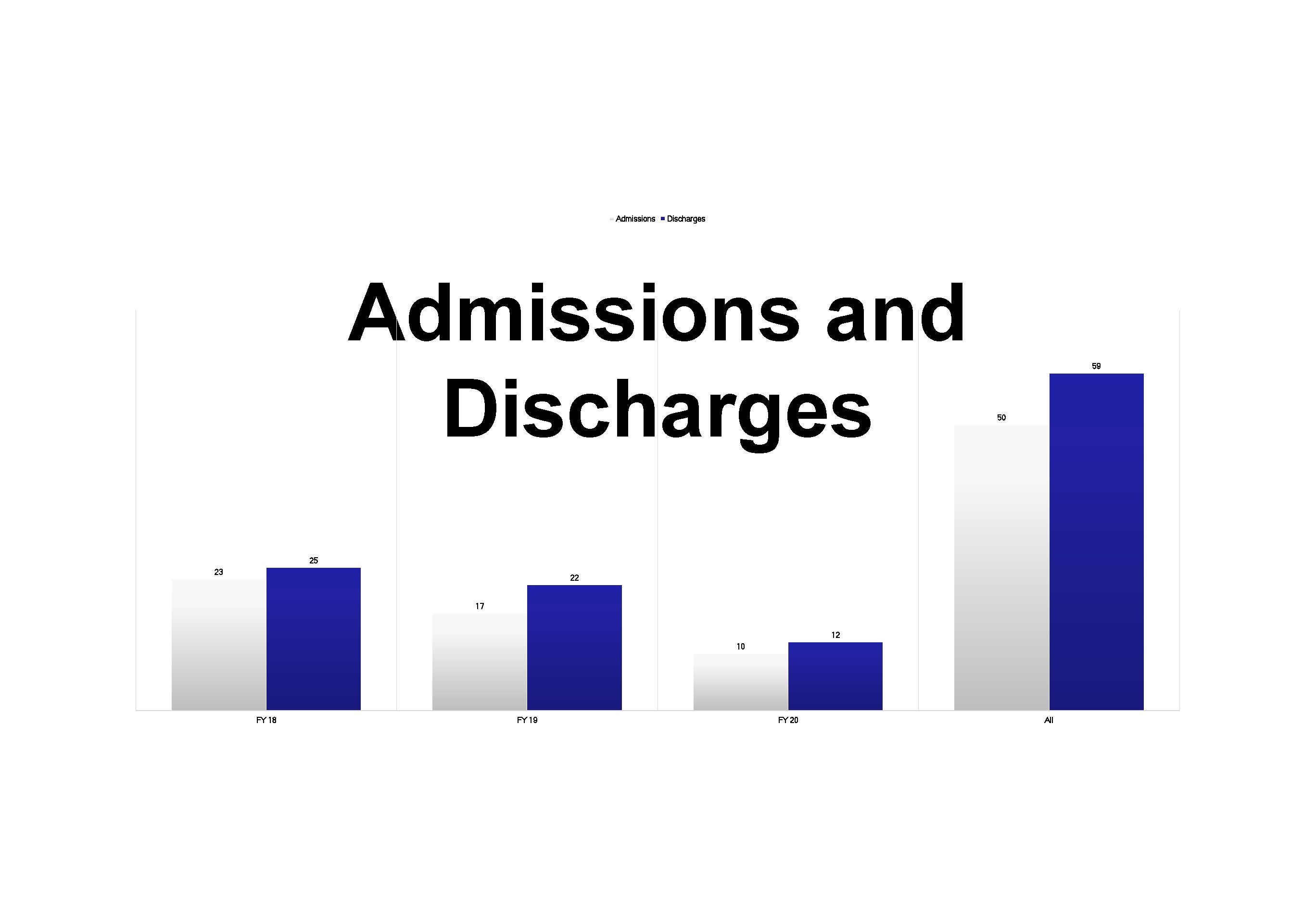 Admissions Discharges Admissions and Discharges 59 50 25 23 22 17 12 10 FY