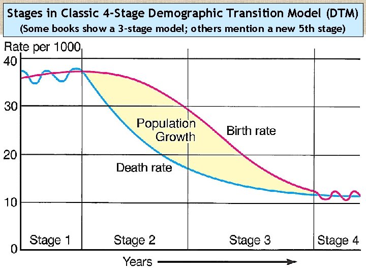 Stages in Classic 4 -Stage Demographic Transition Model (DTM) (Some books show a 3