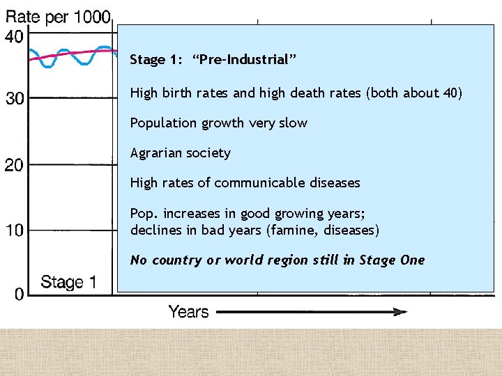 Stage 1: “Pre-Industrial” High birth rates and high death rates (both about 40) Population