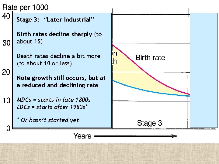 Stage 3: “Later Industrial” Birth rates decline sharply (to about 15) Death rates decline