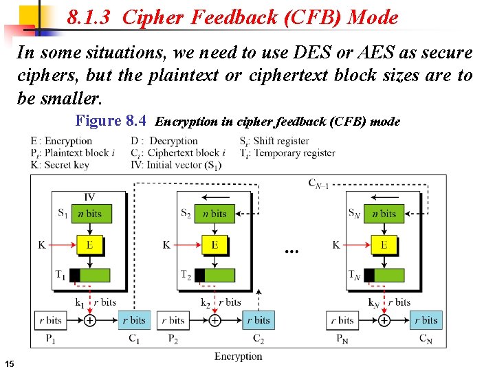 8. 1. 3 Cipher Feedback (CFB) Mode In some situations, we need to use