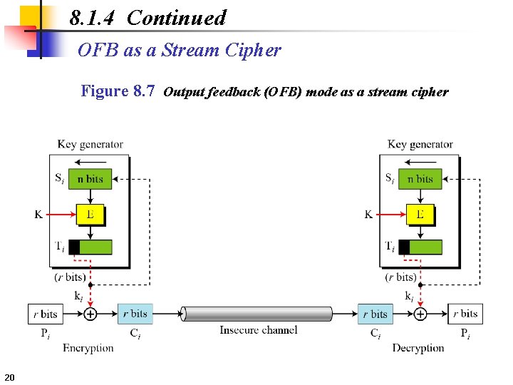 8. 1. 4 Continued OFB as a Stream Cipher Figure 8. 7 Output feedback