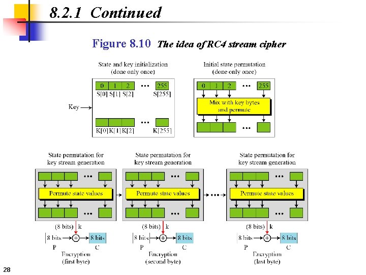 8. 2. 1 Continued Figure 8. 10 The idea of RC 4 stream cipher