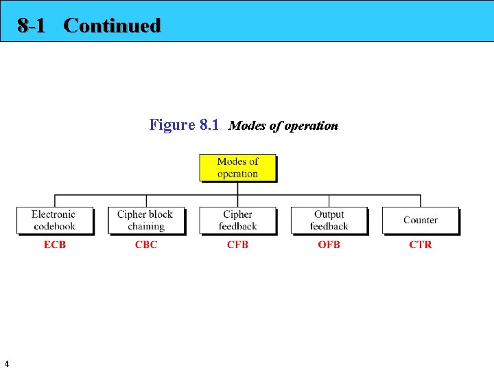 8 -1 Continued Figure 8. 1 Modes of operation 4 