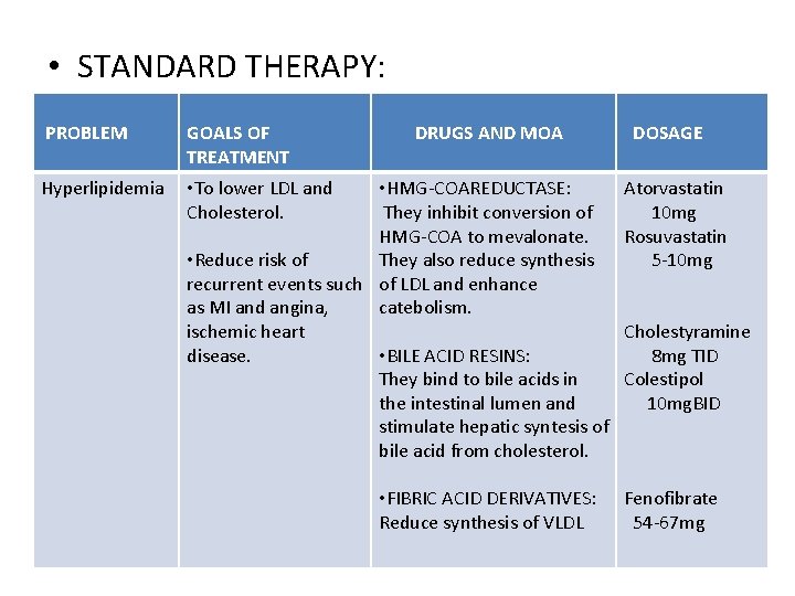  • STANDARD THERAPY: PROBLEM GOALS OF TREATMENT Hyperlipidemia • To lower LDL and