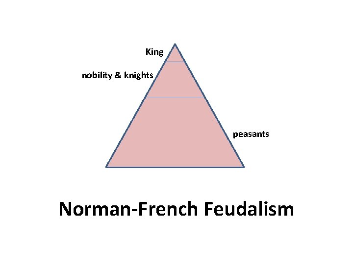 King nobility & knights peasants Norman-French Feudalism 