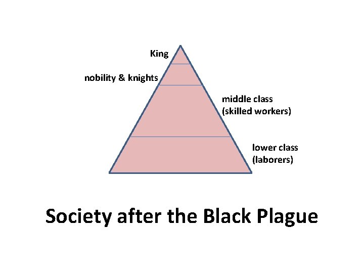 King nobility & knights middle class (skilled workers) lower class (laborers) Society after the