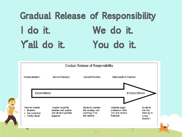 Gradual Release of Responsibility I do it. We do it. Y’all do it. You