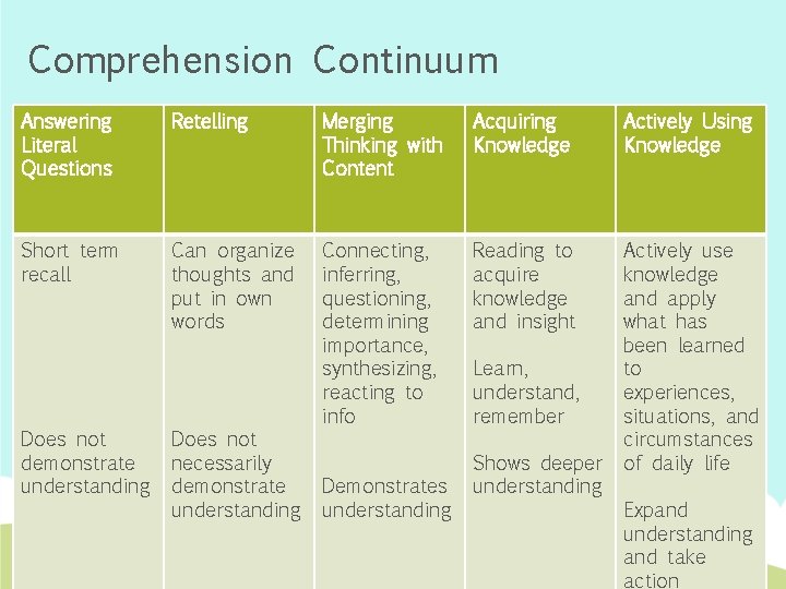 Comprehension Continuum Answering Literal Questions Retelling Merging Thinking with Content Acquiring Knowledge Actively Using