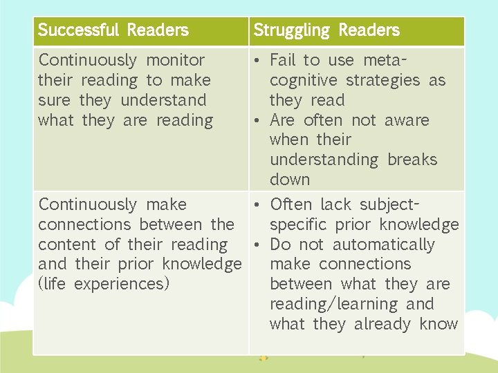 Successful Readers Continuously monitor their reading to make sure they understand what they are