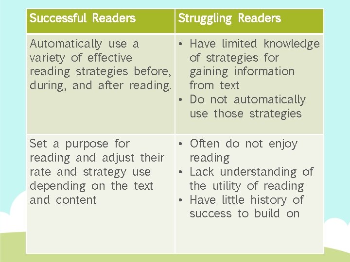 Successful Readers Struggling Readers Automatically use a • Have limited knowledge variety of effective