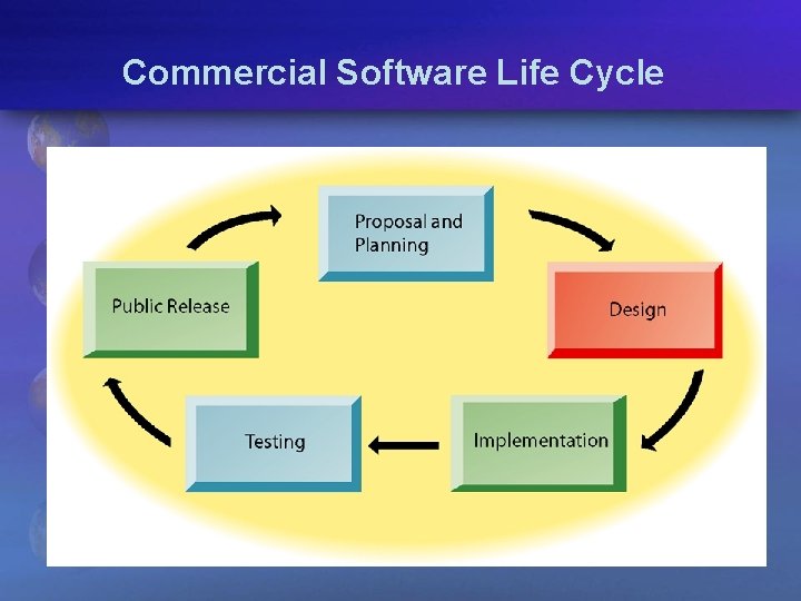 Commercial Software Life Cycle 