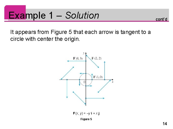 Example 1 – Solution cont’d It appears from Figure 5 that each arrow is