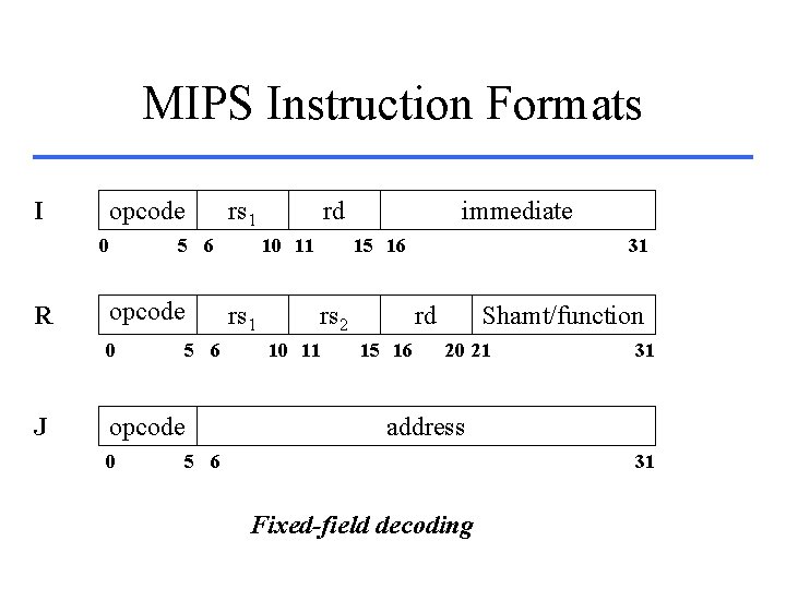 MIPS Instruction Formats I opcode 0 R 5 6 opcode 0 J rs 1