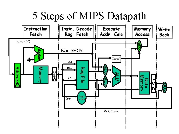 5 Steps of MIPS Datapath Instruction Fetch Instr. Decode Reg. Fetch Execute Addr. Calc
