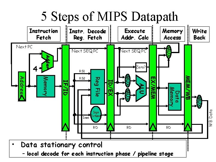 5 Steps of MIPS Datapath Execute Addr. Calc Instr. Decode Reg. Fetch Next SEQ