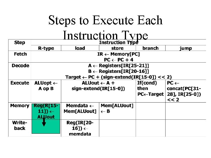 Steps to Execute Each Instruction Type 