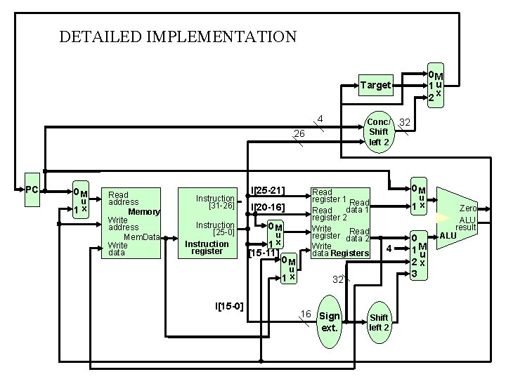 DETAILED IMPLEMENTATION 0 M 1 u x 2 Target 4 Conc/ 32 Shift left