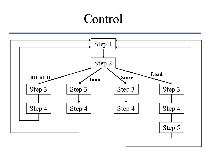 Control Step 1 Step 2 RR ALU Imm Store Load Step 3 Step 4