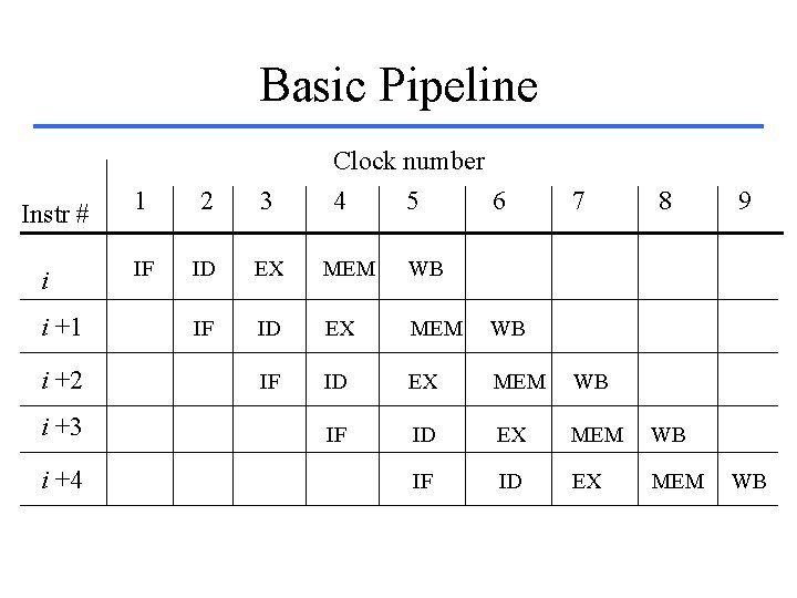 Basic Pipeline Instr # i i +1 i +2 i +3 i +4 Clock