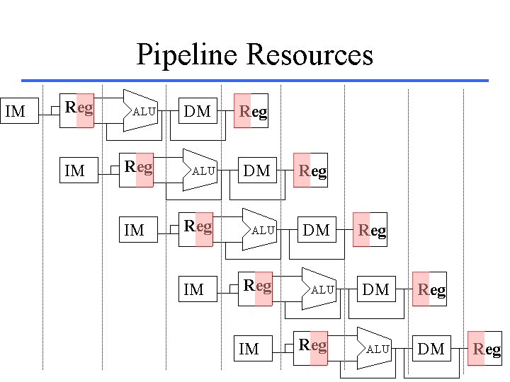 Pipeline Resources IM Reg IM ALU Reg IM DM ALU Reg IM Reg DM