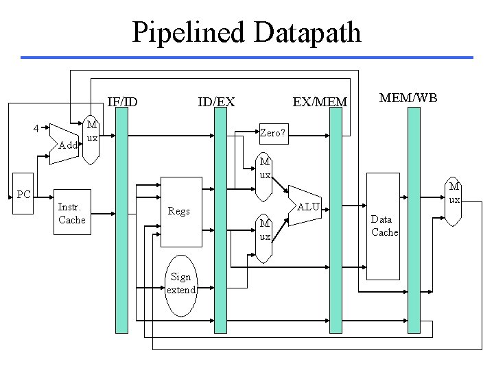 Pipelined Datapath IF/ID 4 Add ID/EX M ux EX/MEM MEM/WB Zero? M ux PC