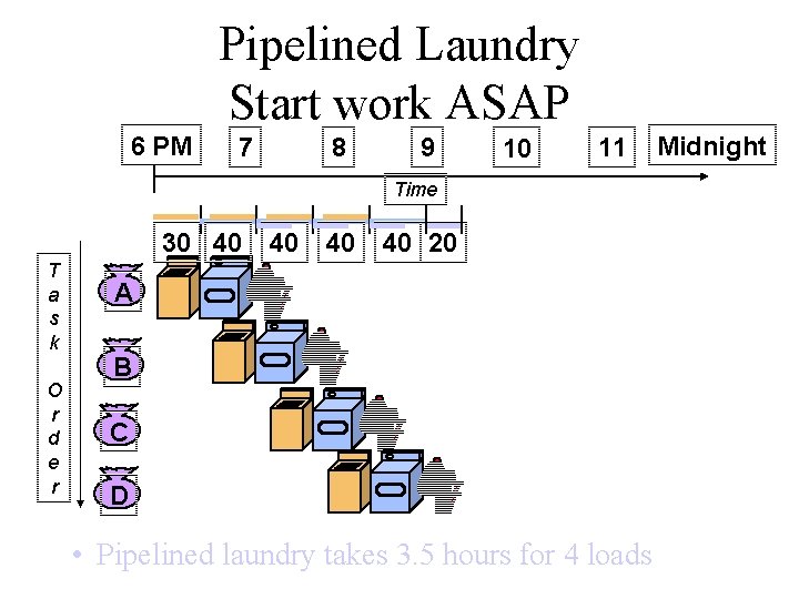 Pipelined Laundry Start work ASAP 6 PM 7 8 9 10 11 Time 30