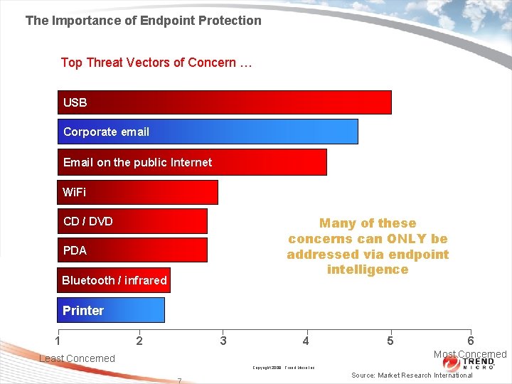 The Importance of Endpoint Protection Top Threat Vectors of Concern … USB Corporate email