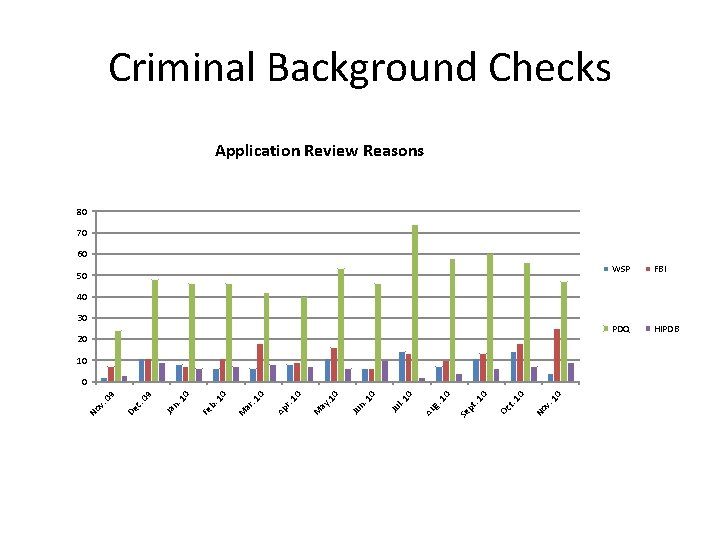 Criminal Background Checks Application Review Reasons 80 70 60 50 WSP FBI PDQ HIPDB