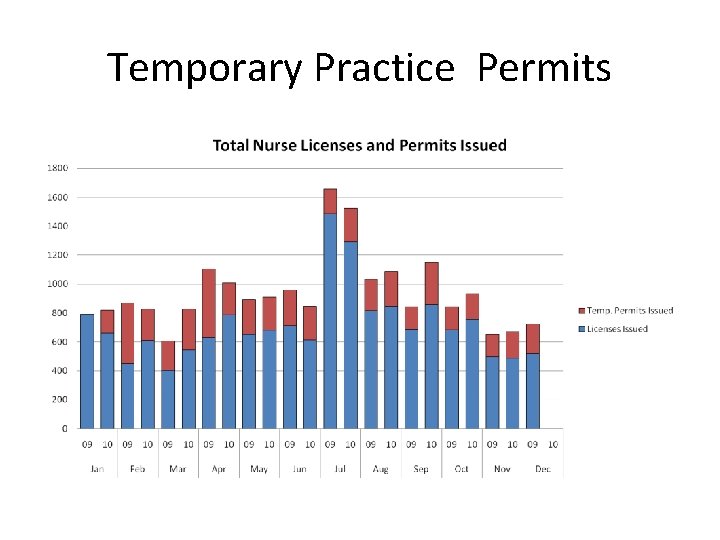 Temporary Practice Permits 