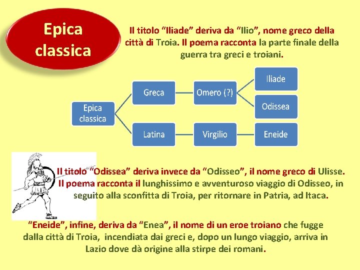 Epica classica Il titolo “Iliade” deriva da “Ilio”, nome greco della città di Troia.