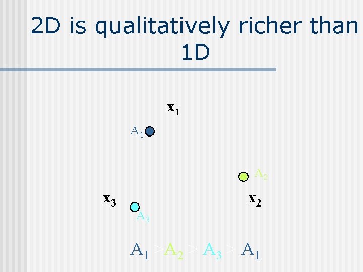 2 D is qualitatively richer than 1 D x 1 A 2 x 3