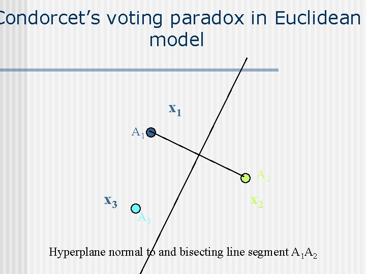 Condorcet’s voting paradox in Euclidean model x 1 A 2 x 3 A 3