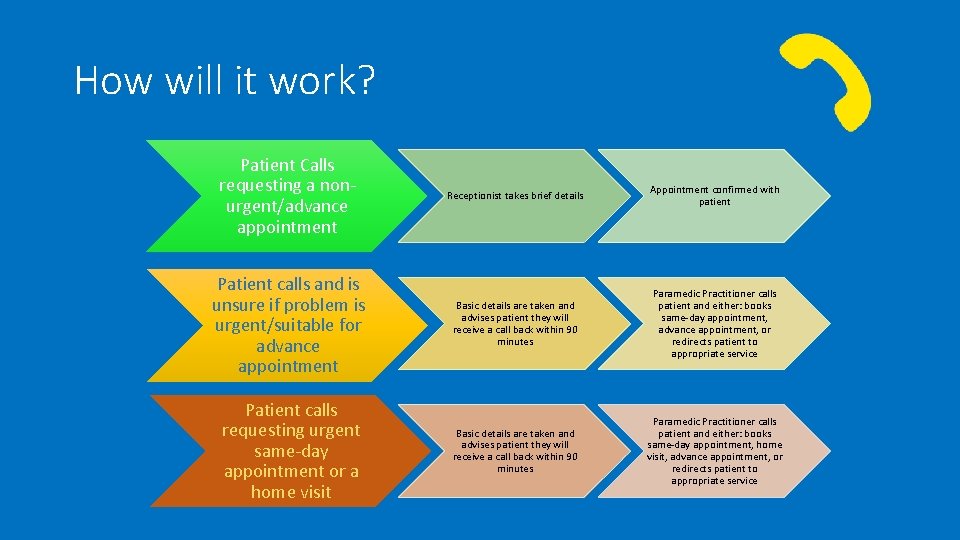 How will it work? Patient Calls requesting a nonurgent/advance appointment Receptionist takes brief details