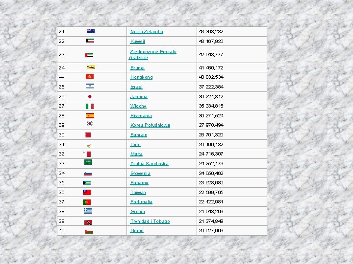 21 Nowa Zelandia 43 363, 232 22 Kuwejt 43 167, 920 23 Zjednoczone Emiraty