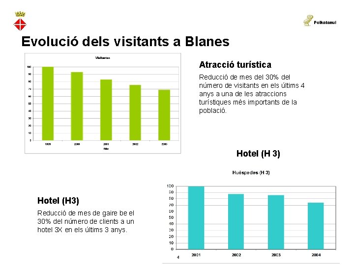 Evolució dels visitants a Blanes Atracció turística Reducció de mes del 30% del número