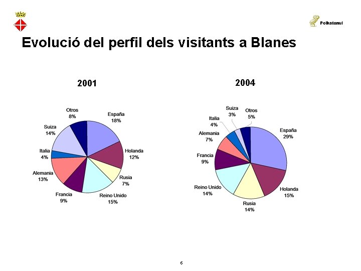 Evolució del perfil dels visitants a Blanes 2004 2001 5 