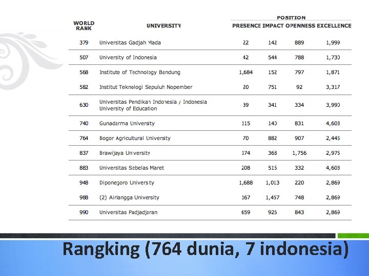 Rangking (764 dunia, 7 indonesia) 
