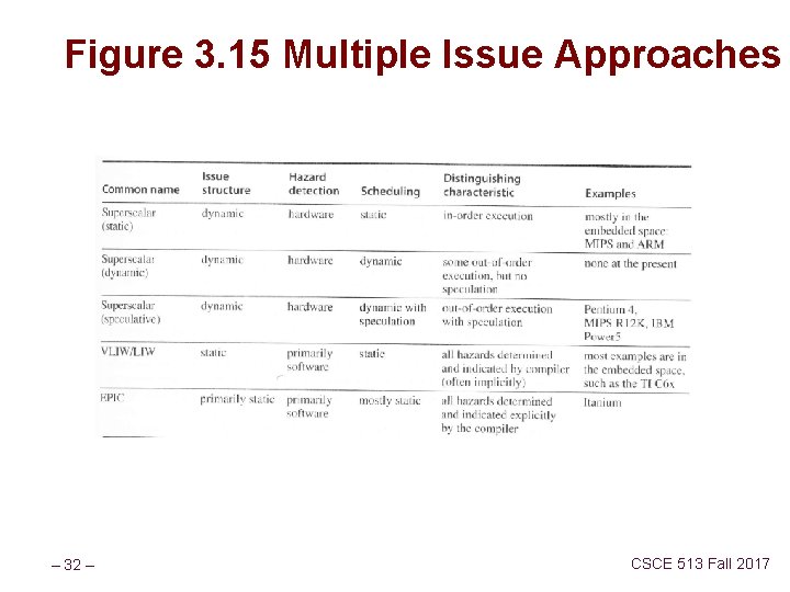 Figure 3. 15 Multiple Issue Approaches – 32 – CSCE 513 Fall 2017 