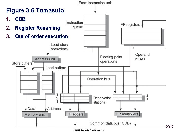 Figure 3. 6 Tomasulo 1. CDB 2. Register Renaming 3. Out of order execution