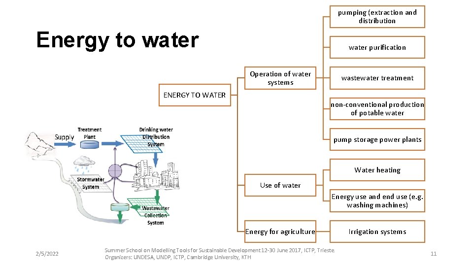 pumping (extraction and distribution Energy to water purification Operation of water systems ENERGY TO