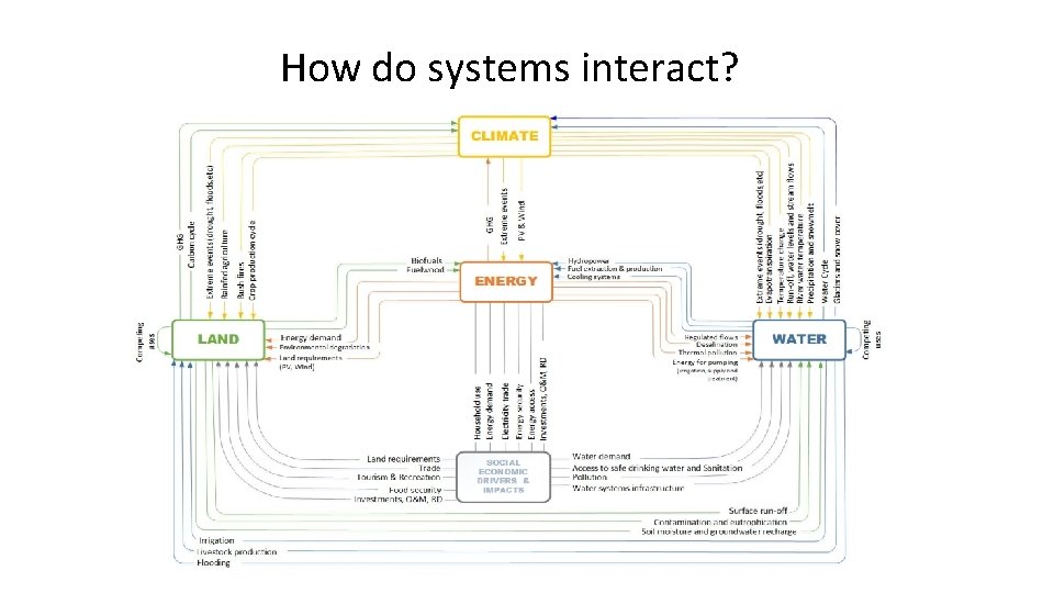 How do systems interact? 
