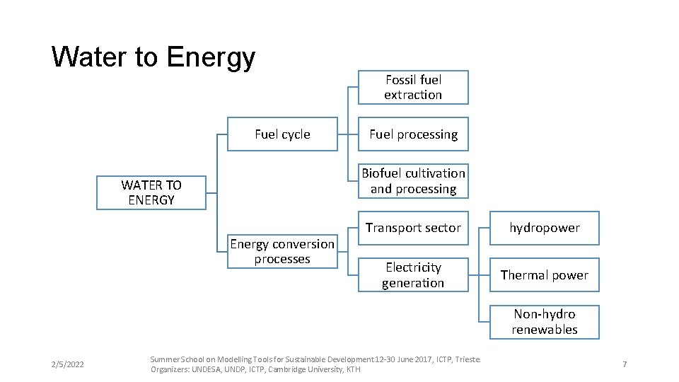 Water to Energy Fuel cycle Fossil fuel extraction Fuel processing Biofuel cultivation and processing