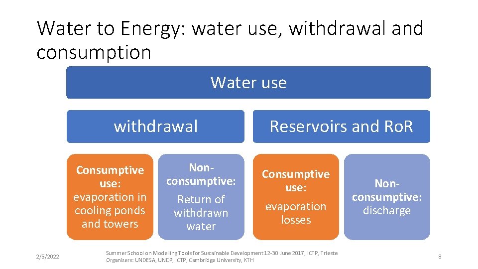 Water to Energy: water use, withdrawal and consumption Water use withdrawal Consumptive use: evaporation