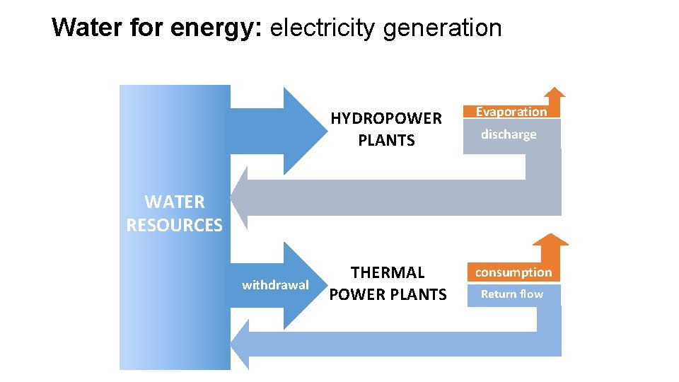 Water for energy: electricity generation HYDROPOWER PLANTS Evaporation THERMAL POWER PLANTS consumption discharge WATER