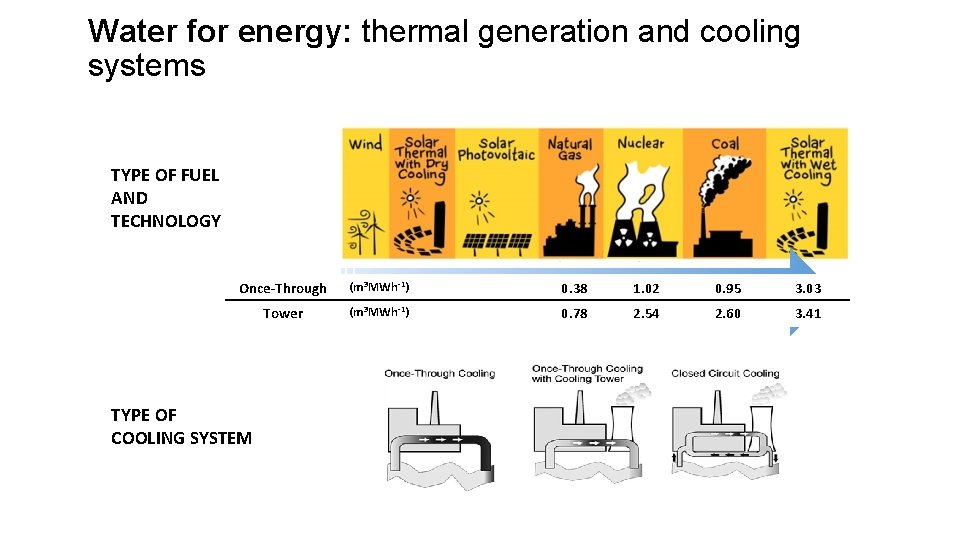 Water for energy: thermal generation and cooling systems TYPE OF FUEL AND TECHNOLOGY Once-Through
